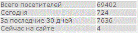 Статистика на битрикс
